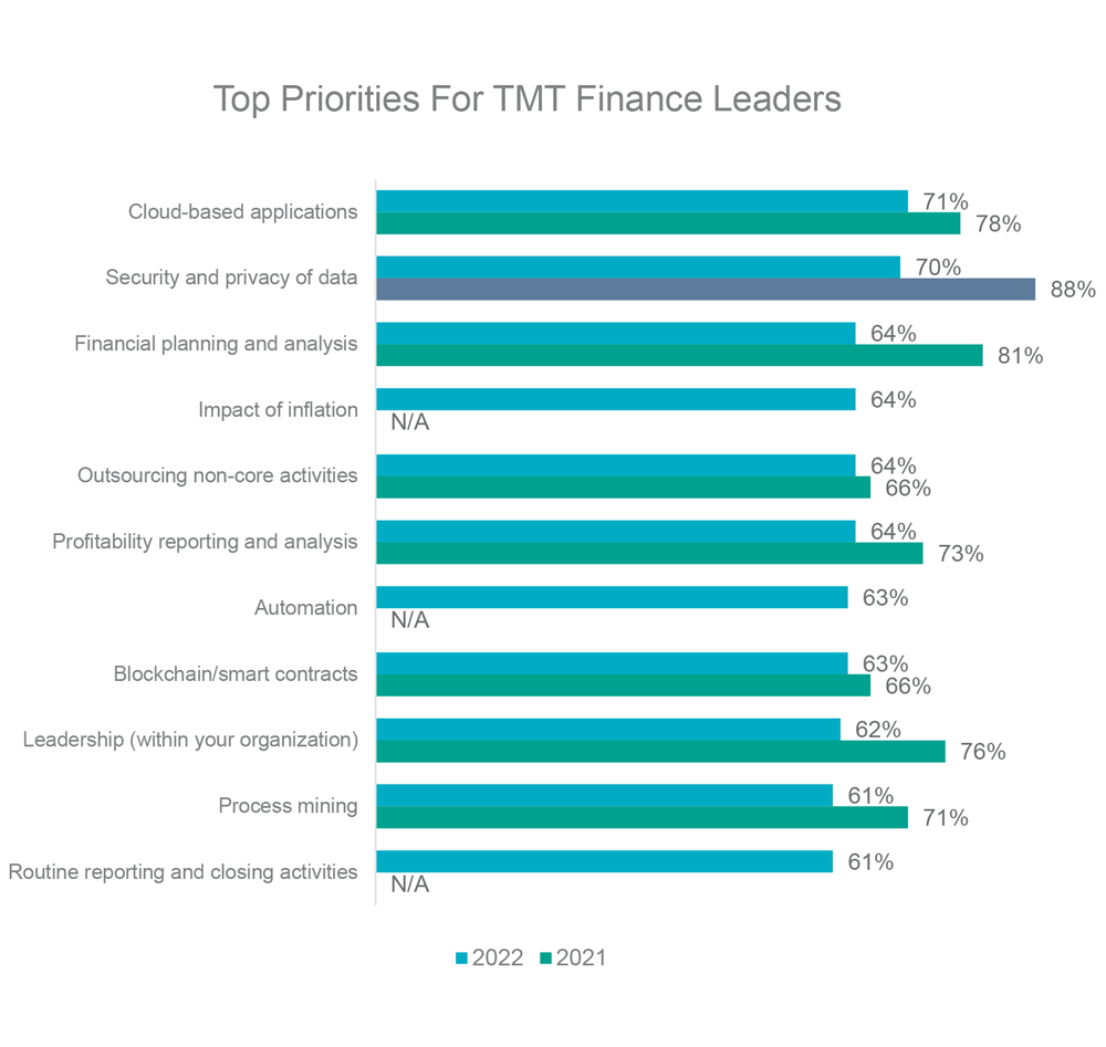 TMT 2022 Global Finance Trends