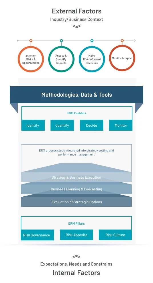 Risk-informed methodology aims to provide management and the board with relevant risk and opportunity 