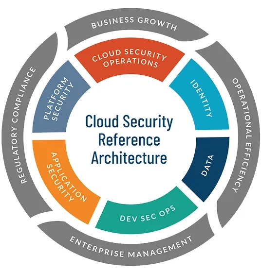 Cloud Security Reference Architecture
