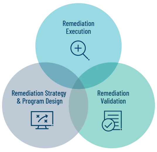 Der Regulatory Remediation-Ansatz von Protiviti