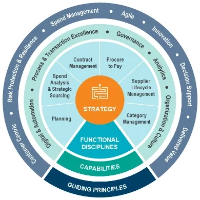 Procurement Operation Model can be used as a guidepost as organisations seek to transform the sourcing and procurement functions to maximise value delivered to the Organization.