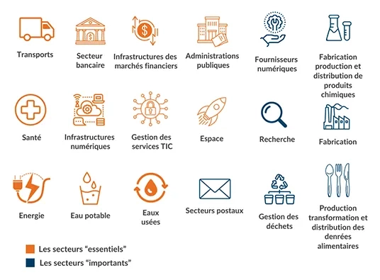 Sectors covered by directive nis 2