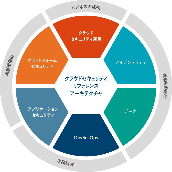 効果的なクラウドセキュリティプログラムのための構成要素