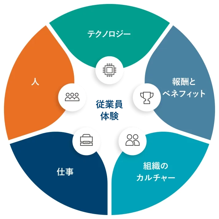プロティビティのアプローチ「EXモデル」
