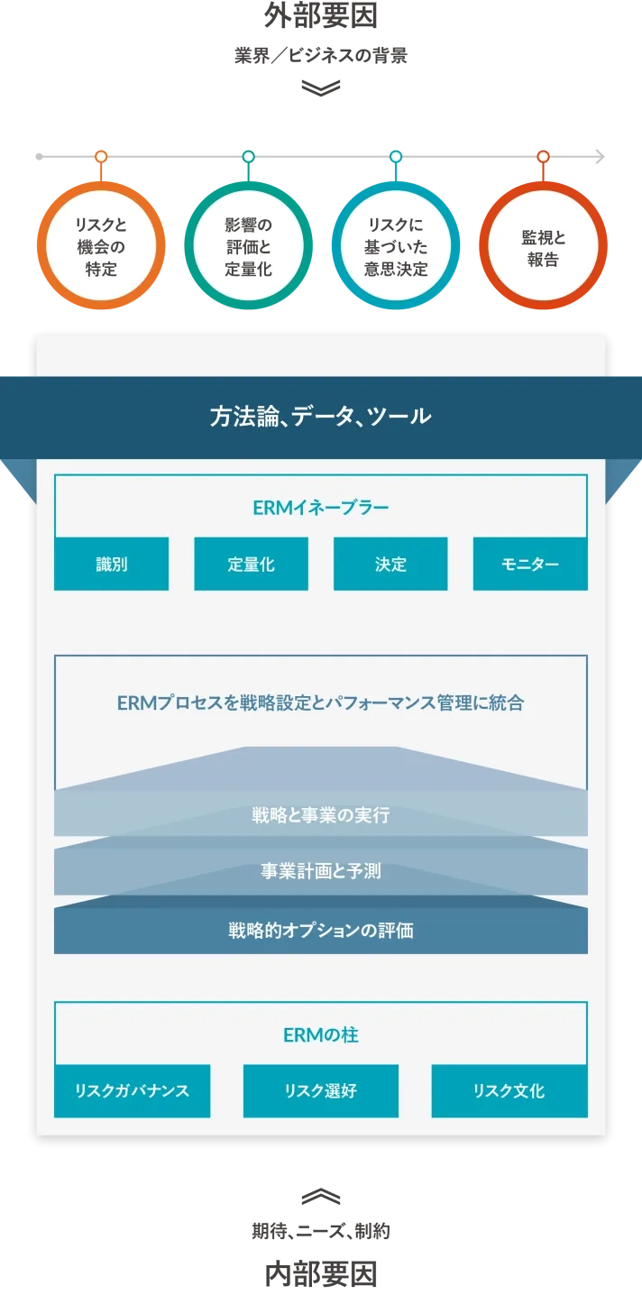 プロティビティ独自のメソドロジーにより、経営陣と取締役会に適切なリスクと機会に関する情報を提供し、戦略設定と業績管理における意思決定を支援します。