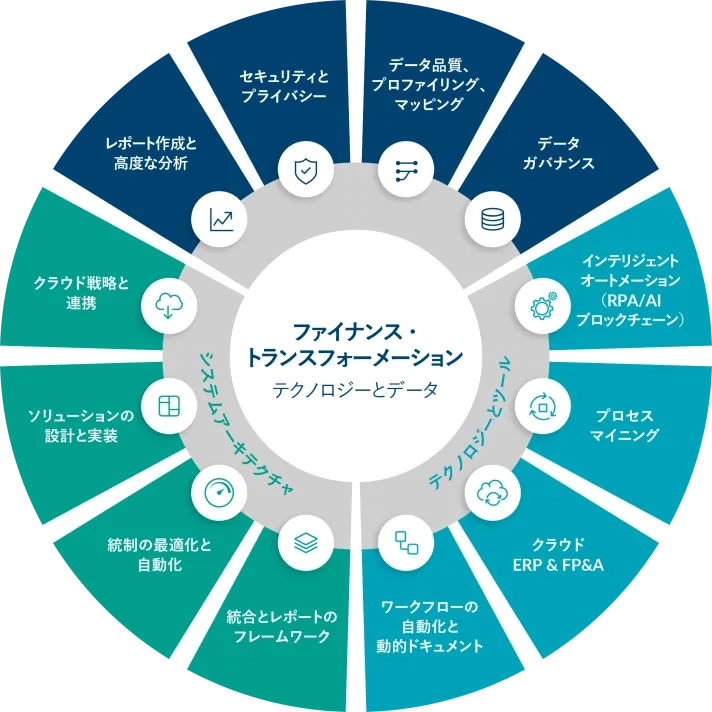 プロティビティは、柔軟性を持ち、市場の変化に対応し、組織の継続的な成長を支えるファイナンス・テクノロジー・ソリューションの活用を支援します