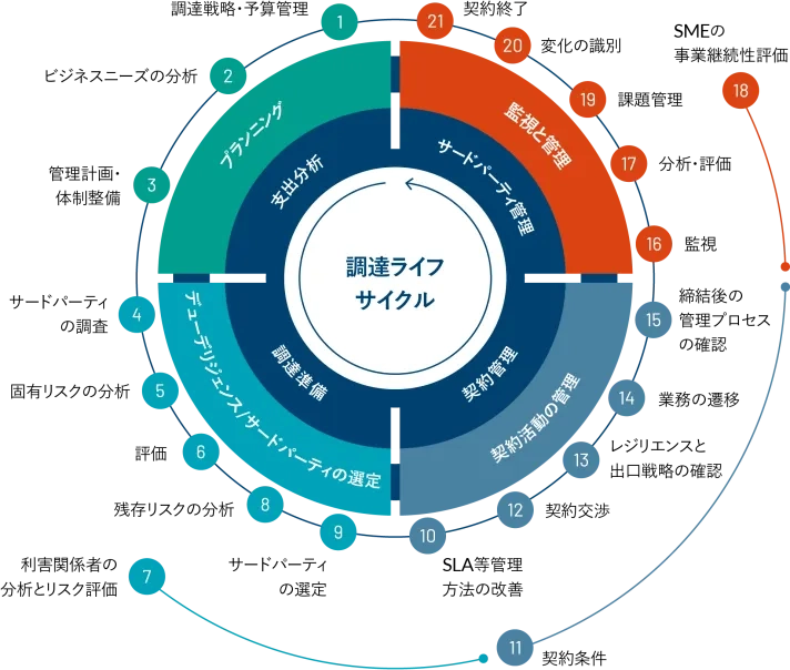 財務、情報技術、コンプライアンス、オペレーショナル・デューデリジェンスのための統合的なワンストップ・ソリューション