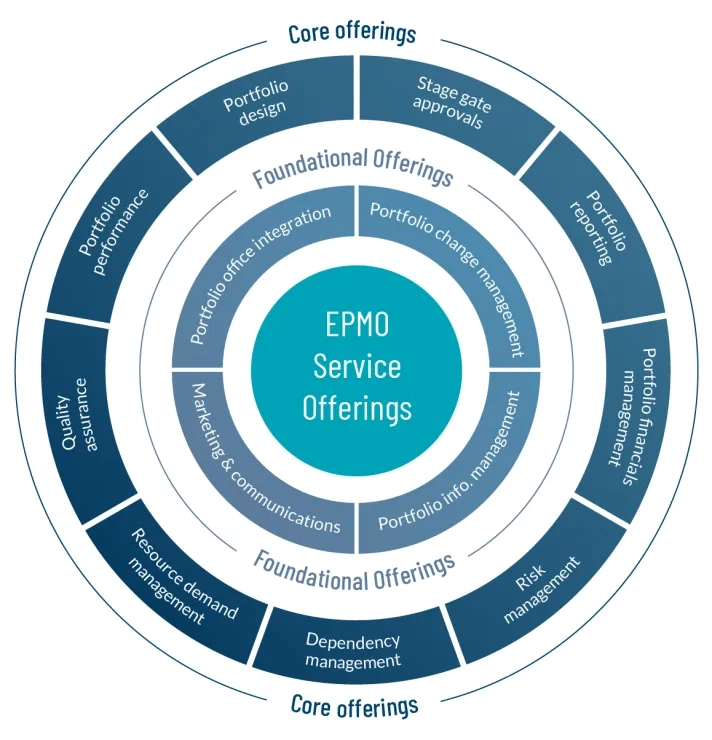 Protiviti Australia’s Enterprise Portfolio Management Office (EPMO) framework