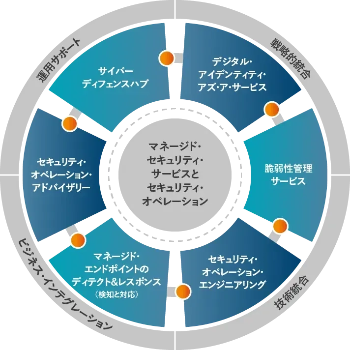 プロティビティの強み「人、プロセス、テクノロジーに焦点を当てた柔軟性の高い方法論」